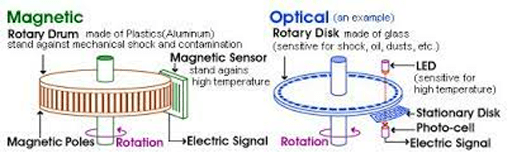 A diagram about the magnetic encoder and optical encoder